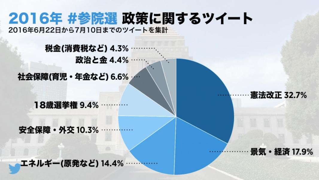 2016年 #参院選 を振り返って