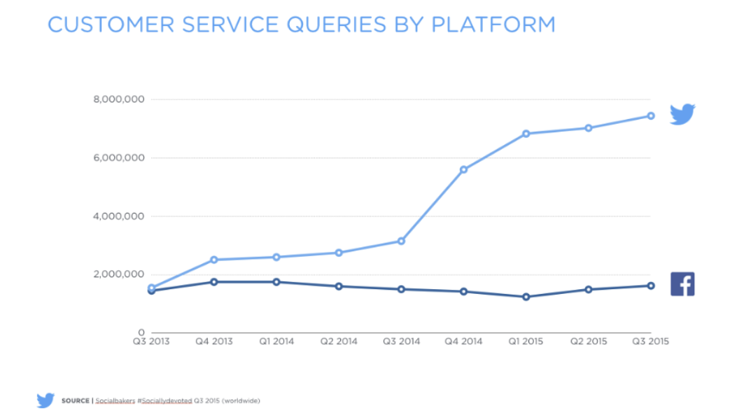 Customer Service on Twitter and the impact on brands