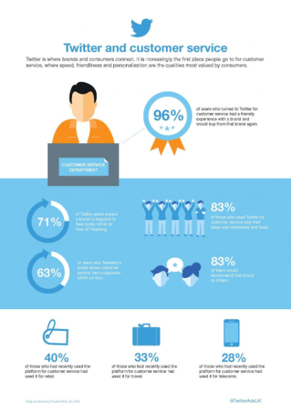 Customer Service on Twitter and the impact on brands