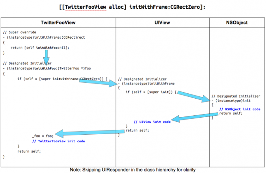 How To Objective C Initializer Patterns