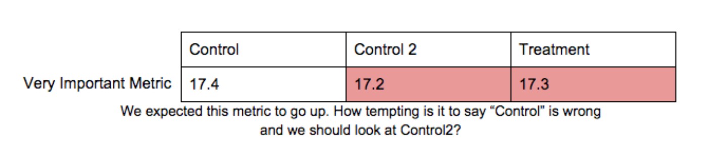 Implications Of Use Of Multiple Controls In An A/B Test