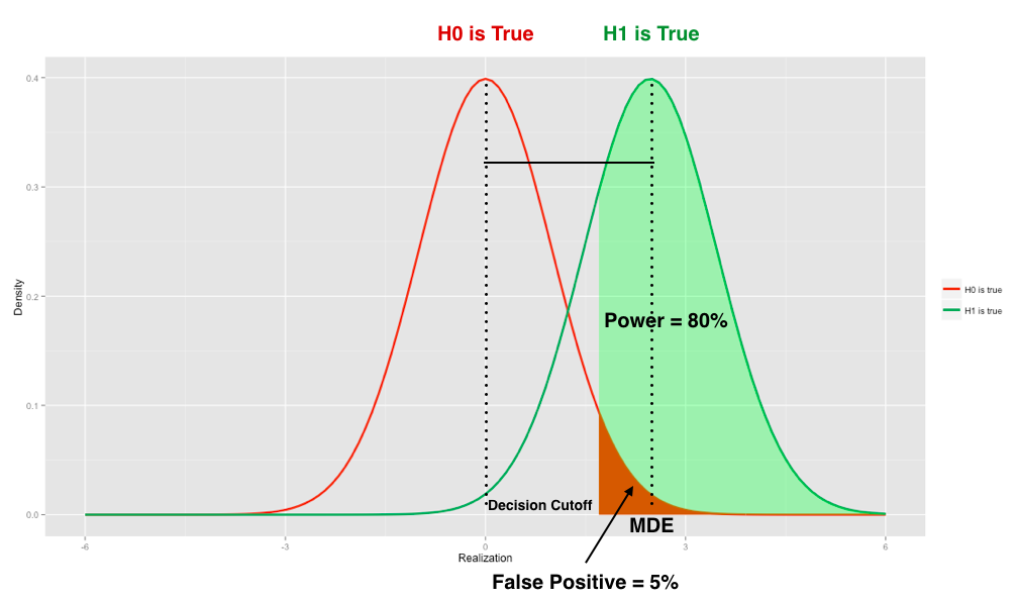 Power Minimal Detectable Effect And Bucket Size Estimation In A B Tests