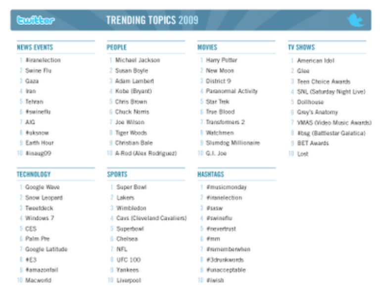 Top Twitter Trends of 2009