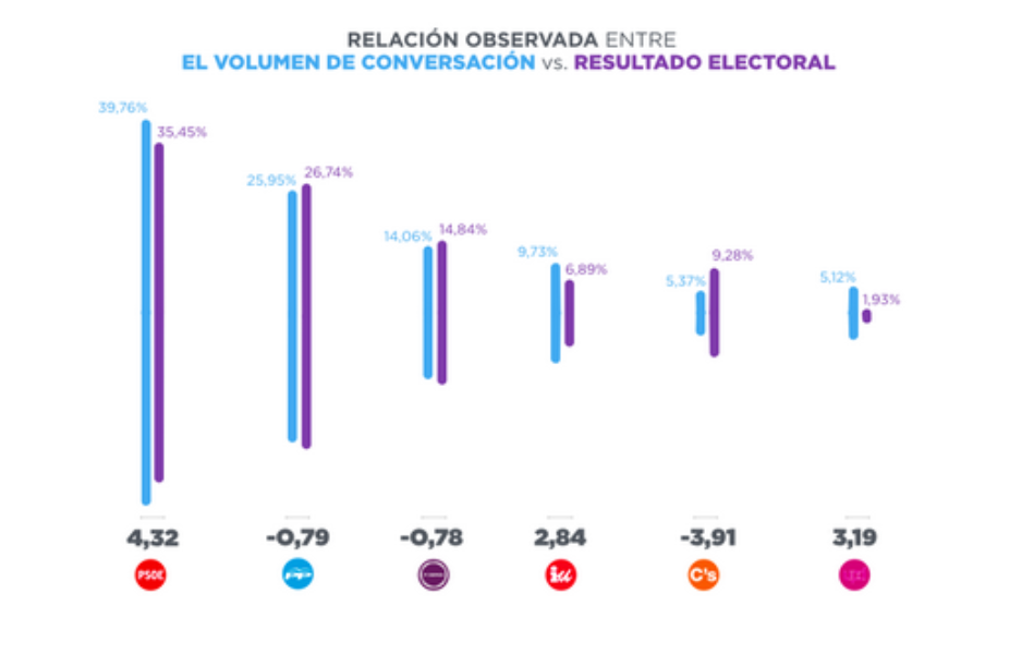 Twitter, plataforma clave para movilizar electorado y captar indecisos