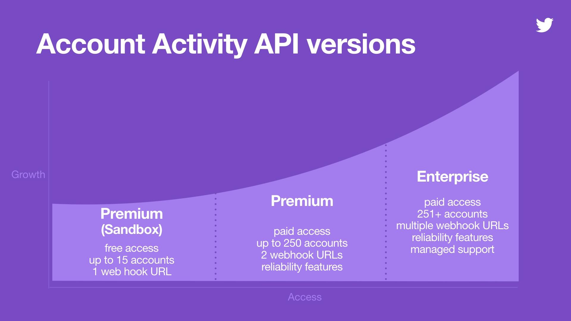 Activity api