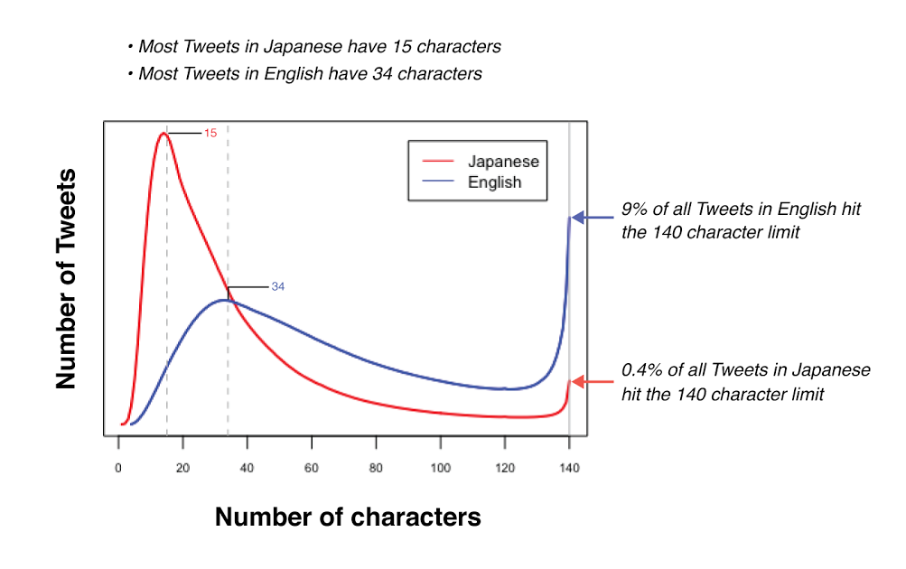 Graph: Tweets & Characters